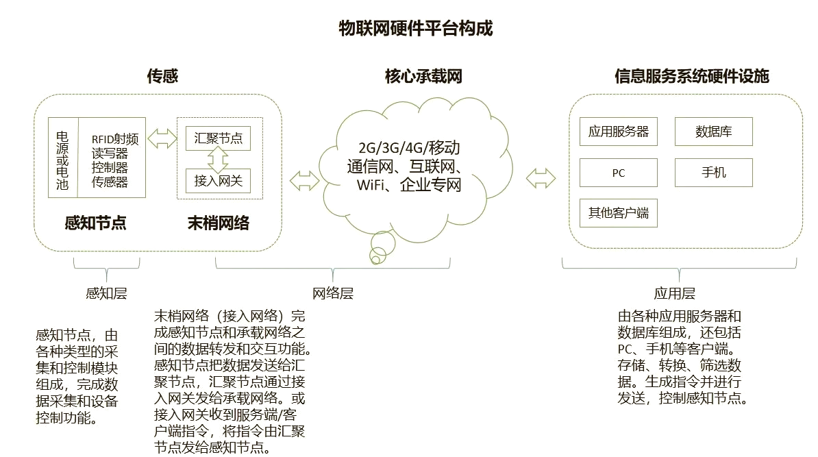 物联网的感知与识别核心技术及其服务应用