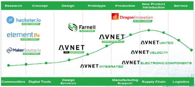 物联驱动，生态赋能 解析e络盟业绩持续增长之道